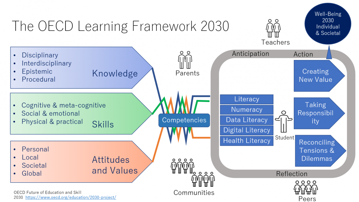 oecd education projects